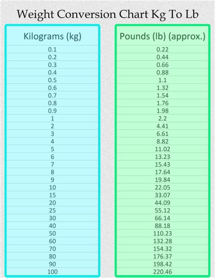 16.4 Pounds To Kilograms Converter